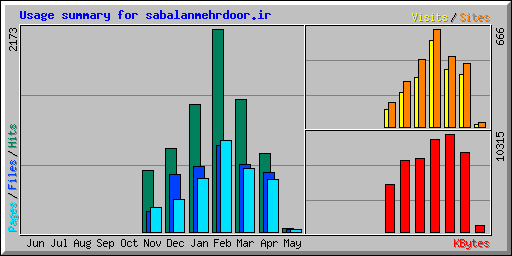 Usage summary for sabalanmehrdoor.ir